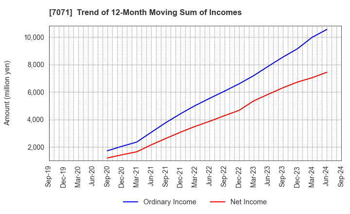 7071 Amvis Holdings,Inc.: Trend of 12-Month Moving Sum of Incomes