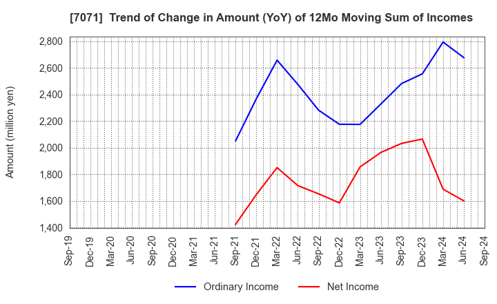 7071 Amvis Holdings,Inc.: Trend of Change in Amount (YoY) of 12Mo Moving Sum of Incomes