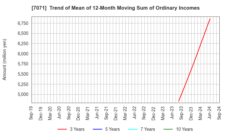 7071 Amvis Holdings,Inc.: Trend of Mean of 12-Month Moving Sum of Ordinary Incomes