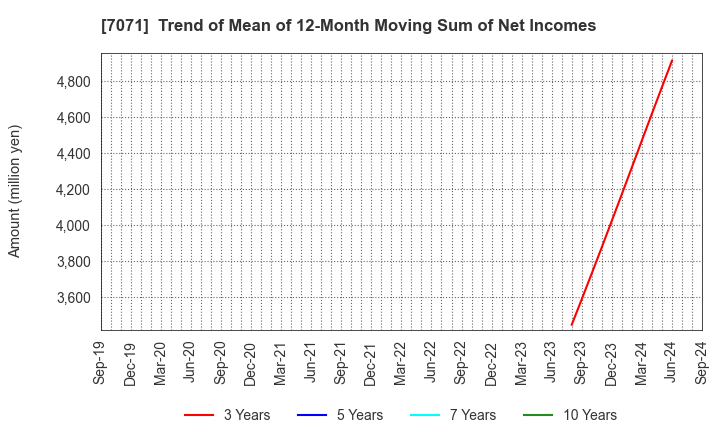 7071 Amvis Holdings,Inc.: Trend of Mean of 12-Month Moving Sum of Net Incomes