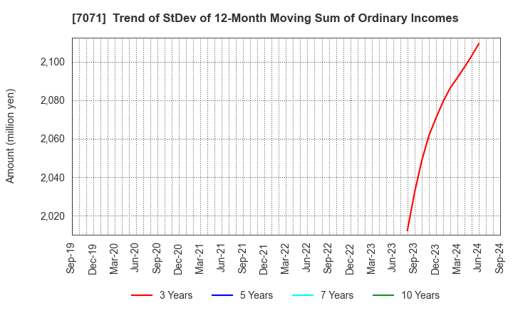 7071 Amvis Holdings,Inc.: Trend of StDev of 12-Month Moving Sum of Ordinary Incomes