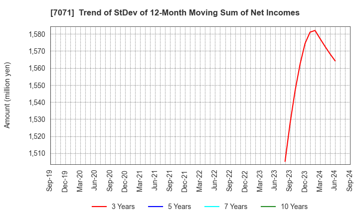 7071 Amvis Holdings,Inc.: Trend of StDev of 12-Month Moving Sum of Net Incomes