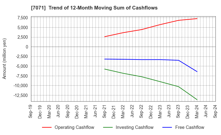 7071 Amvis Holdings,Inc.: Trend of 12-Month Moving Sum of Cashflows