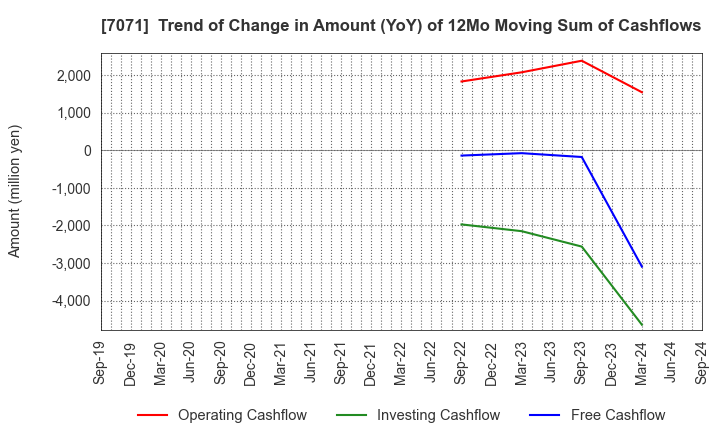 7071 Amvis Holdings,Inc.: Trend of Change in Amount (YoY) of 12Mo Moving Sum of Cashflows