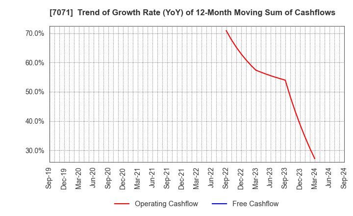 7071 Amvis Holdings,Inc.: Trend of Growth Rate (YoY) of 12-Month Moving Sum of Cashflows