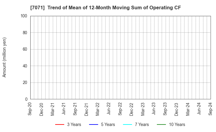 7071 Amvis Holdings,Inc.: Trend of Mean of 12-Month Moving Sum of Operating CF