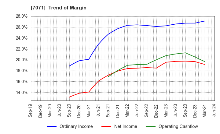7071 Amvis Holdings,Inc.: Trend of Margin