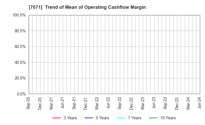 7071 Amvis Holdings,Inc.: Trend of Mean of Operating Cashflow Margin