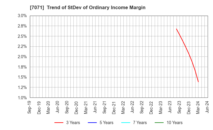 7071 Amvis Holdings,Inc.: Trend of StDev of Ordinary Income Margin