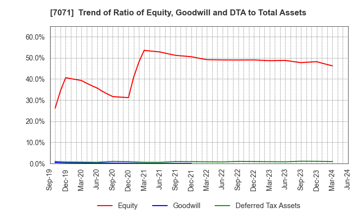 7071 Amvis Holdings,Inc.: Trend of Ratio of Equity, Goodwill and DTA to Total Assets
