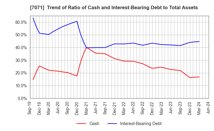 7071 Amvis Holdings,Inc.: Trend of Ratio of Cash and Interest-Bearing Debt to Total Assets