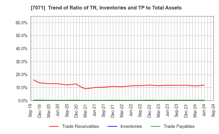 7071 Amvis Holdings,Inc.: Trend of Ratio of TR, Inventories and TP to Total Assets