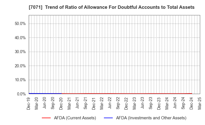 7071 Amvis Holdings,Inc.: Trend of Ratio of Allowance For Doubtful Accounts to Total Assets