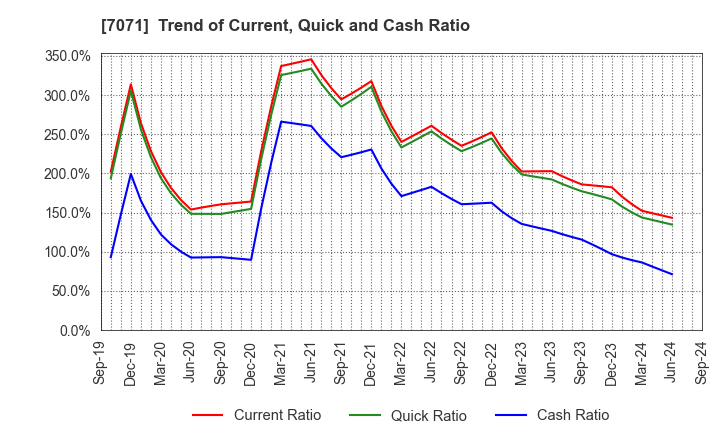 7071 Amvis Holdings,Inc.: Trend of Current, Quick and Cash Ratio