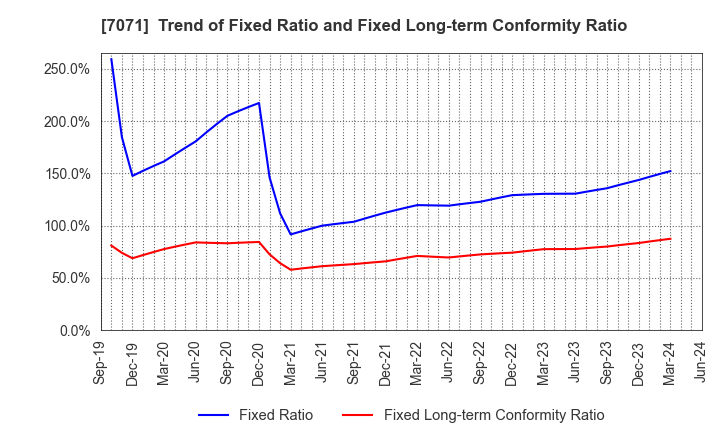 7071 Amvis Holdings,Inc.: Trend of Fixed Ratio and Fixed Long-term Conformity Ratio