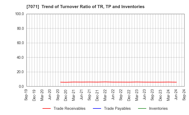 7071 Amvis Holdings,Inc.: Trend of Turnover Ratio of TR, TP and Inventories