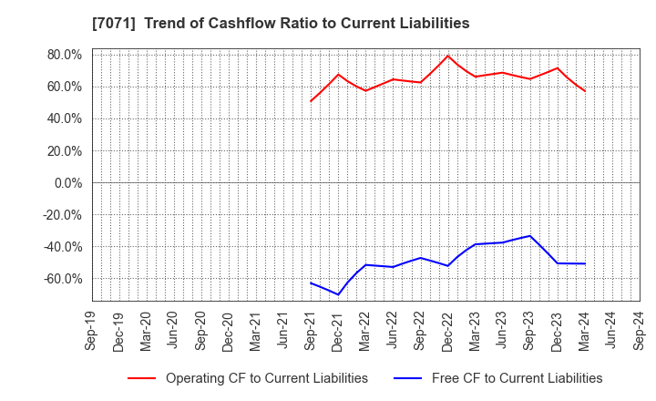 7071 Amvis Holdings,Inc.: Trend of Cashflow Ratio to Current Liabilities