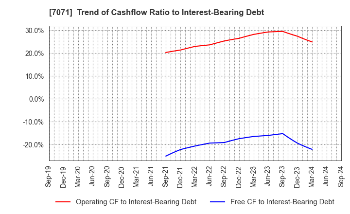 7071 Amvis Holdings,Inc.: Trend of Cashflow Ratio to Interest-Bearing Debt