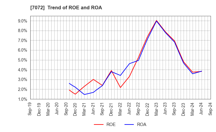 7072 Intimate Merger, Inc.: Trend of ROE and ROA