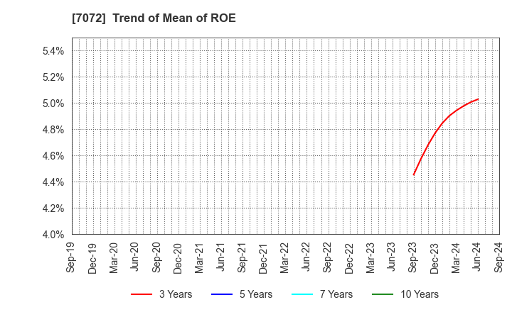 7072 Intimate Merger, Inc.: Trend of Mean of ROE