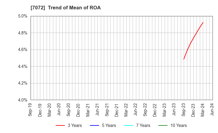 7072 Intimate Merger, Inc.: Trend of Mean of ROA