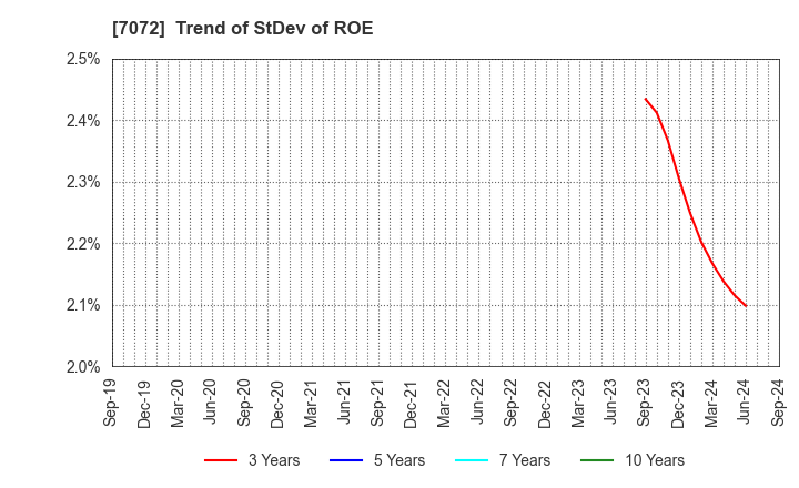 7072 Intimate Merger, Inc.: Trend of StDev of ROE