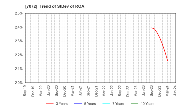 7072 Intimate Merger, Inc.: Trend of StDev of ROA