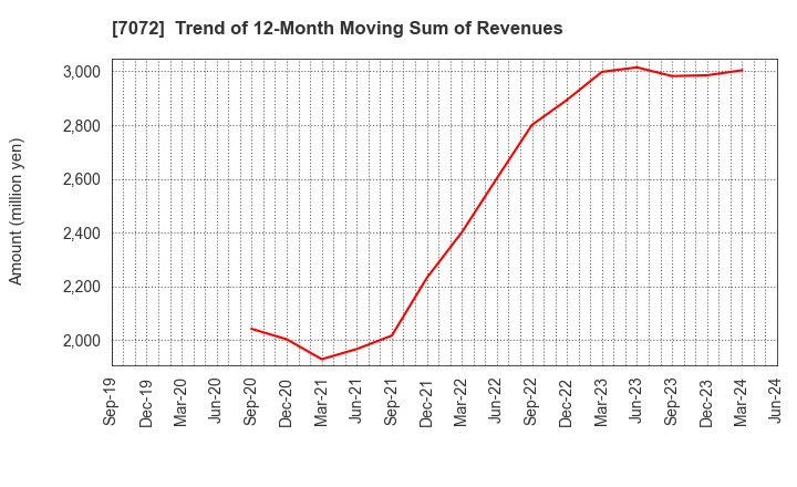 7072 Intimate Merger, Inc.: Trend of 12-Month Moving Sum of Revenues