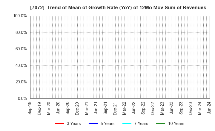 7072 Intimate Merger, Inc.: Trend of Mean of Growth Rate (YoY) of 12Mo Mov Sum of Revenues