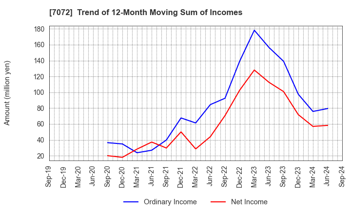 7072 Intimate Merger, Inc.: Trend of 12-Month Moving Sum of Incomes