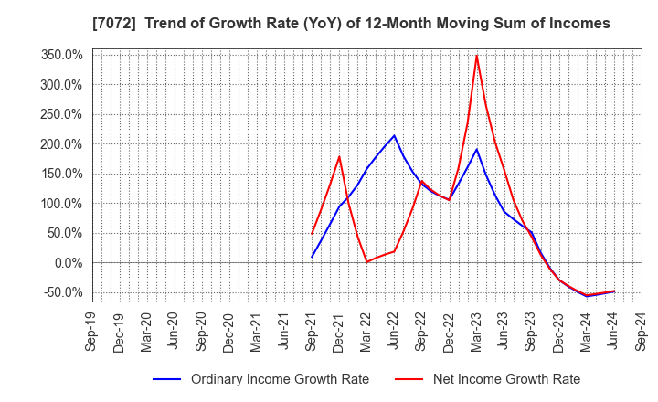 7072 Intimate Merger, Inc.: Trend of Growth Rate (YoY) of 12-Month Moving Sum of Incomes