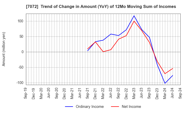 7072 Intimate Merger, Inc.: Trend of Change in Amount (YoY) of 12Mo Moving Sum of Incomes