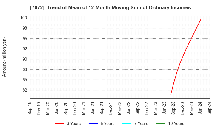 7072 Intimate Merger, Inc.: Trend of Mean of 12-Month Moving Sum of Ordinary Incomes