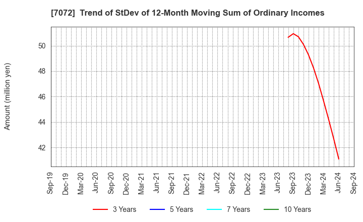 7072 Intimate Merger, Inc.: Trend of StDev of 12-Month Moving Sum of Ordinary Incomes