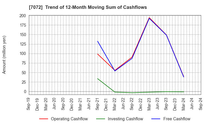 7072 Intimate Merger, Inc.: Trend of 12-Month Moving Sum of Cashflows