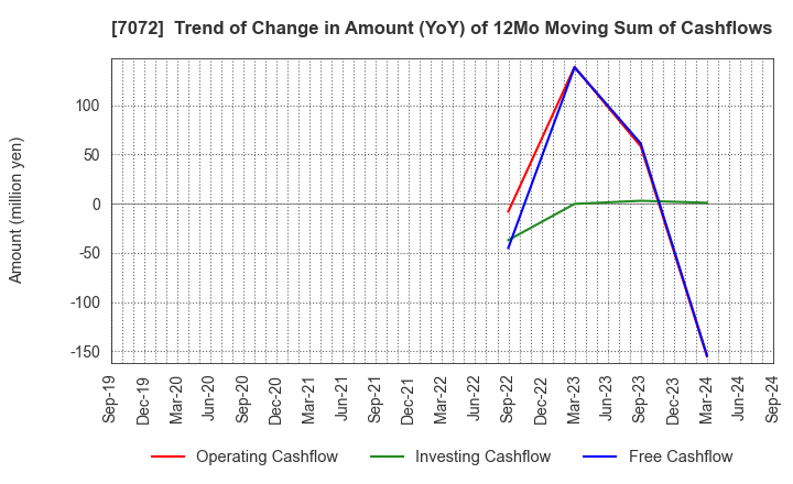 7072 Intimate Merger, Inc.: Trend of Change in Amount (YoY) of 12Mo Moving Sum of Cashflows