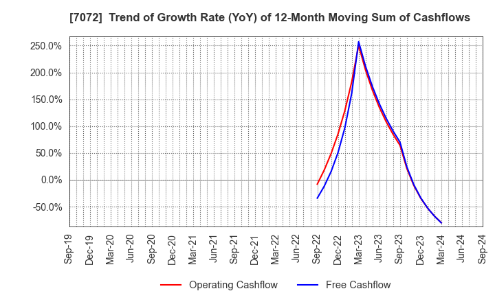 7072 Intimate Merger, Inc.: Trend of Growth Rate (YoY) of 12-Month Moving Sum of Cashflows