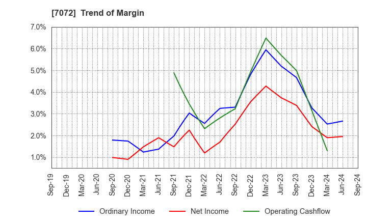 7072 Intimate Merger, Inc.: Trend of Margin