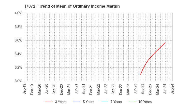 7072 Intimate Merger, Inc.: Trend of Mean of Ordinary Income Margin