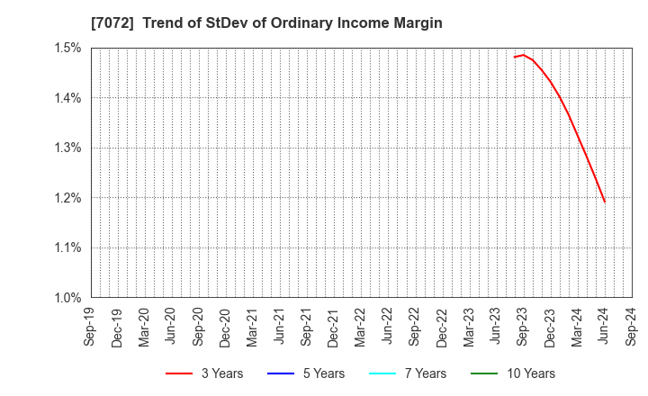 7072 Intimate Merger, Inc.: Trend of StDev of Ordinary Income Margin