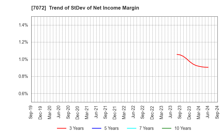 7072 Intimate Merger, Inc.: Trend of StDev of Net Income Margin