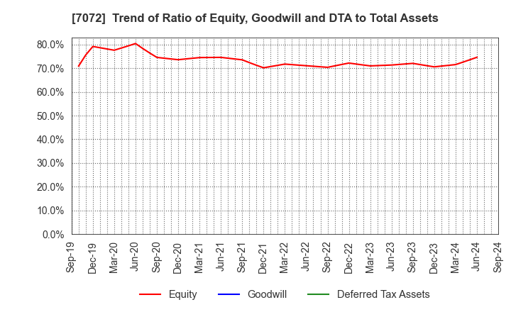 7072 Intimate Merger, Inc.: Trend of Ratio of Equity, Goodwill and DTA to Total Assets