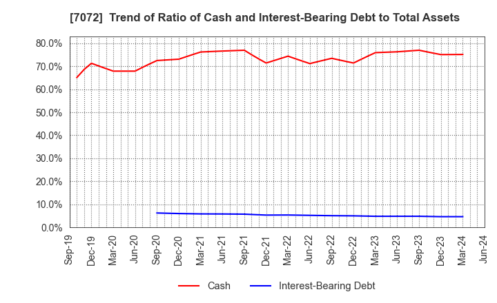 7072 Intimate Merger, Inc.: Trend of Ratio of Cash and Interest-Bearing Debt to Total Assets
