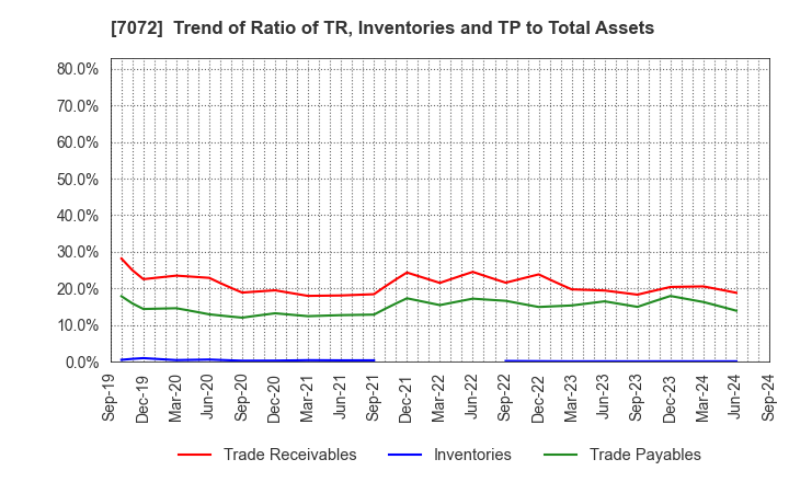 7072 Intimate Merger, Inc.: Trend of Ratio of TR, Inventories and TP to Total Assets