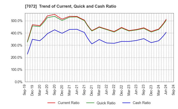 7072 Intimate Merger, Inc.: Trend of Current, Quick and Cash Ratio