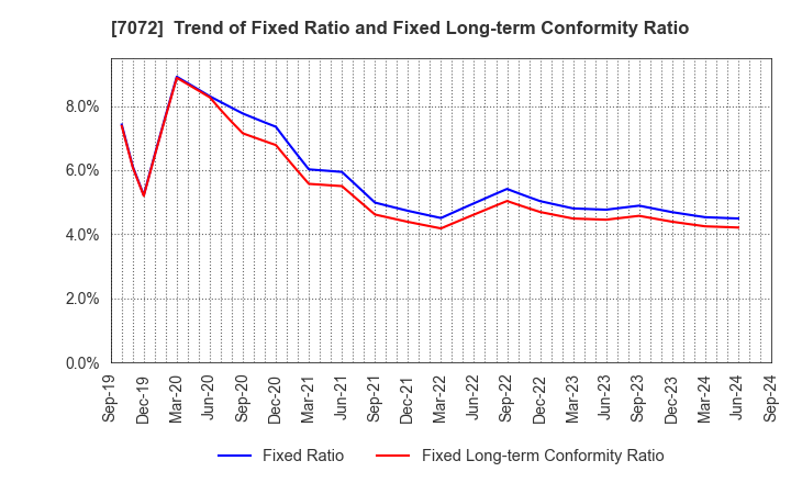 7072 Intimate Merger, Inc.: Trend of Fixed Ratio and Fixed Long-term Conformity Ratio