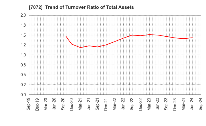 7072 Intimate Merger, Inc.: Trend of Turnover Ratio of Total Assets