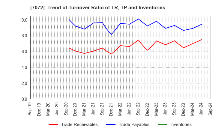 7072 Intimate Merger, Inc.: Trend of Turnover Ratio of TR, TP and Inventories