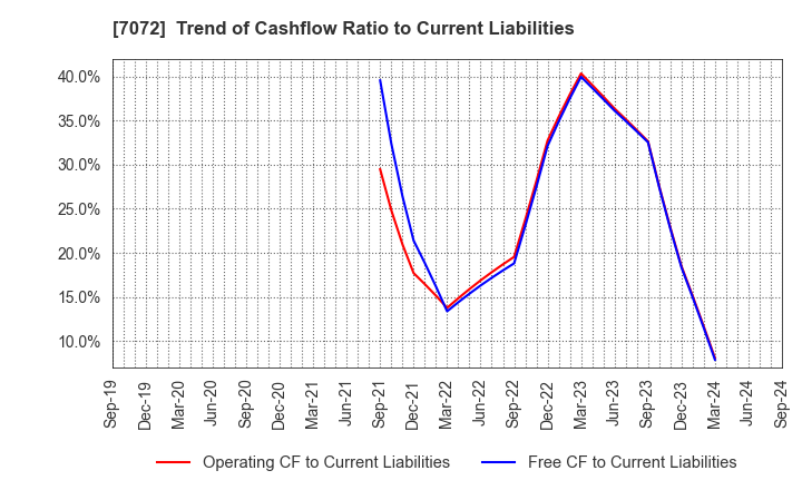 7072 Intimate Merger, Inc.: Trend of Cashflow Ratio to Current Liabilities