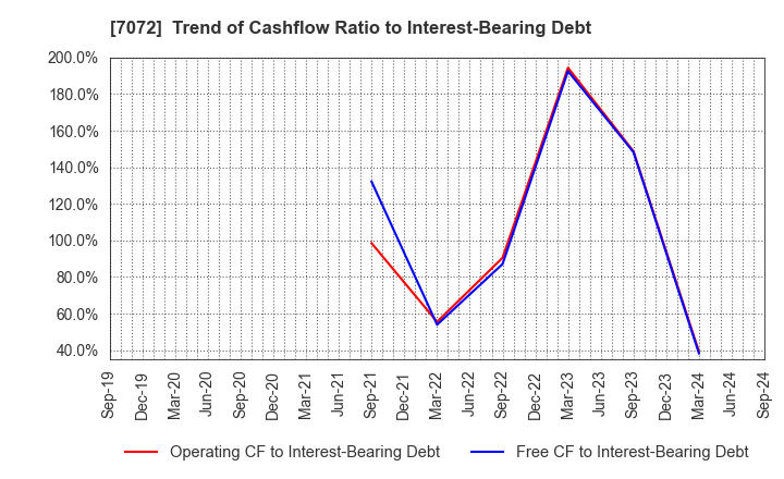 7072 Intimate Merger, Inc.: Trend of Cashflow Ratio to Interest-Bearing Debt